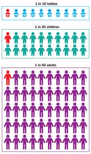 Australian allergy prevalence data